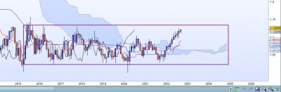 20220911-AUDNZD-M-Ichimoku.jpg