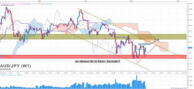 AUDJPY W1 (04-20-2016 0646).png