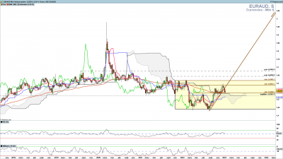 EURAUD-Hebdomadaire.png