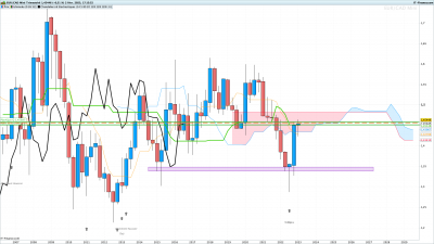 EURCAD-Trimestriel.png