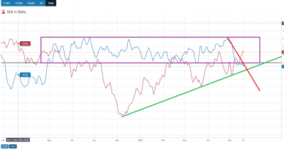 corrélation eurcad.png