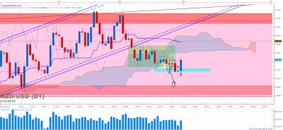 NZDUSD D1 (05-31-2016 2042).png