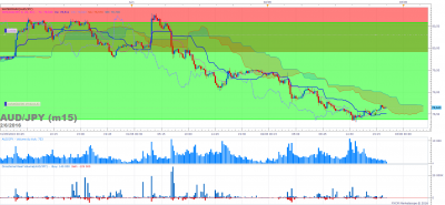 AUDJPY m15 (06-02-2016 2114).png