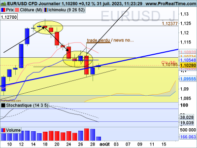 EURUSD-Journalier Semaine du 24 juillet 2023.png (77.59 Kio) Vu 1391 fois EURUSD-Journalier Semaine du 24 juillet 2023.png