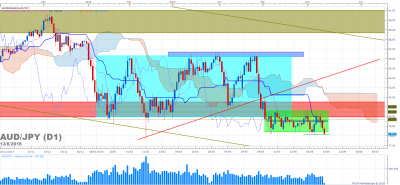 AUDJPY D1 (06-13-2016 0705).png