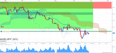AUDJPY H1 (06-14-2016 2123).png