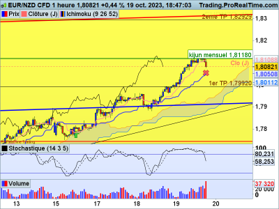 EURNZD-1-heure.png (75.11 Kio) Vu 1433 fois EURNZD-1-heure.png