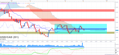 USDCAD D1 (07-04-2016 1848).png