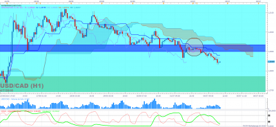USDCAD H1 (07-04-2016 1850).png
