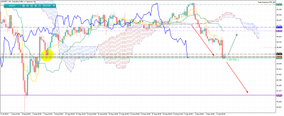 2 possibilités, on casse la kijun daily vers le supprot H4 ou on rebondi vers la kijun H4 / AUDJPYH4.png AUDJPYH4.png
