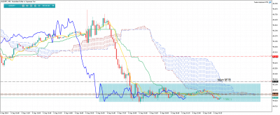 Range en M5 sous la kijun M15 qui si elle est cassé nous ouvrirait des possibilités à l'achat / AUDJPYM5.png AUDJPYM5.png
