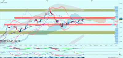 USDCAD W1 (11-04-2016 0656).png