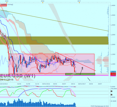 EURUSD W1 (11-28-2016 2215).png