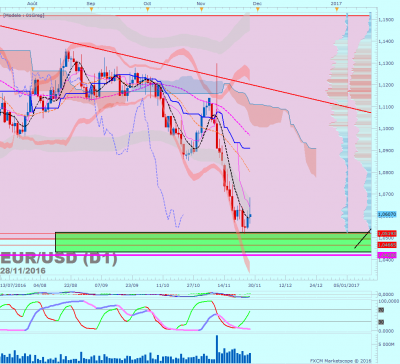 EURUSD D1 (11-28-2016 2216).png