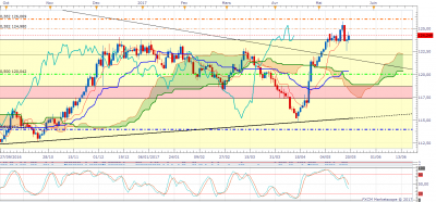 EURJPY D1 (05-19-2017 1520).png