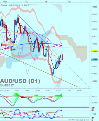 AUDUSD D1 (05-24-2017 0649).png (60.31 Kio) Vu 3542 fois AUDUSD D1 (05-24-2017 0649).png