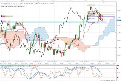 GBPAUD D1 (05-31-2017 1051).png