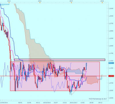 EURUSD W1 (07-06-2017 2158).png