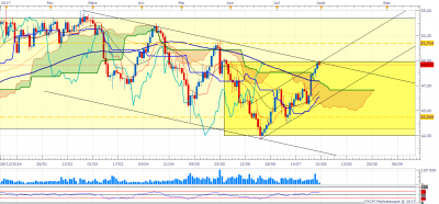USOil D1 (07-31-2017 1331).png