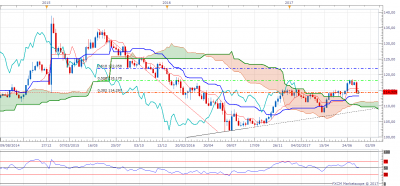 CHFJPY W1 (08-02-2017 1503).png