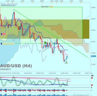 AUDUSD H4 (08-16-2017 0700).png