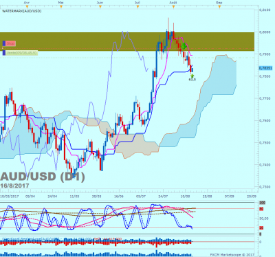 AUDUSD D1 (08-16-2017 0701).png