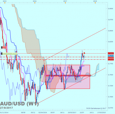 AUDUSD W1 (08-27-2017 1408).png