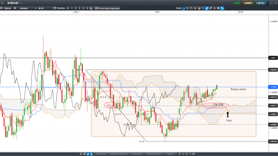 Range weekly EUR AUD P.PNG