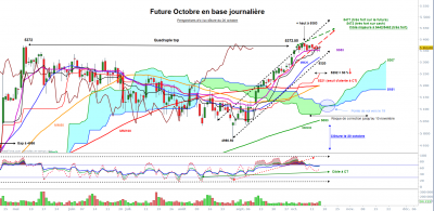 2017-10-17 graphe-futureCAC-octobre-en-base-journaliere-au-16-octobre.png