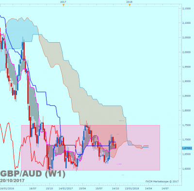 GBPAUD W1 (10-20-2017 0628).png