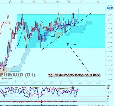 EURAUD D1 (10-25-2017 2143).png