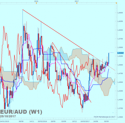 EURAUD W1 (10-25-2017 2143).png