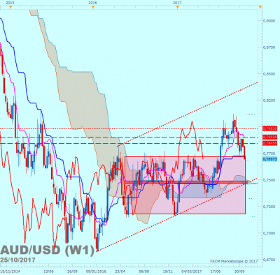AUDUSD W1 (10-25-2017 2217).png