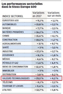 2017-11-10 perf secto source investir.jpg
