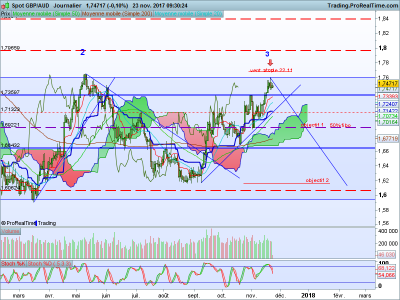 GBPAUD Journalier.png
