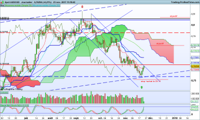 AUDUSD Journalier.png